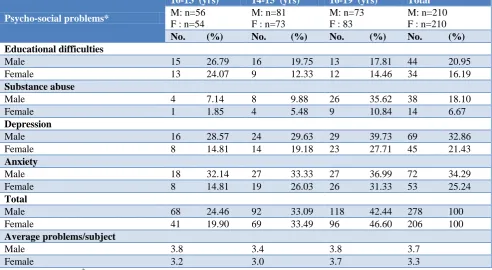Table 3 depicts that maximum males and females who had no psycho-social problems were early teens (69.64 and 75.93% respectively)