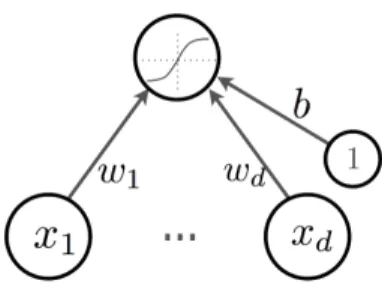 Figure 1.1 – A graphical illustration of an artificial neuron. The input is the vector x = {x 1 , x 2 , ..., x d } to which a weight vector w = {w 1 , w 2 , ..., w d } and a bias term b is assigned.