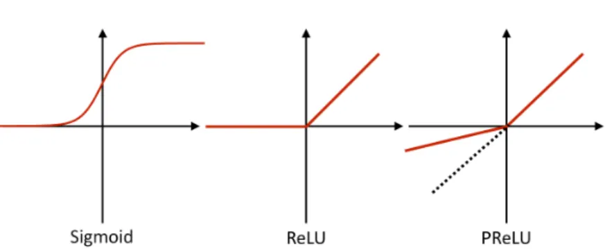 Figure 1.2 – (a) the Sigmoid activation function, (b) the Rectifier Linear Unit, and (c) the Leaky Rectifier Linear Unit.