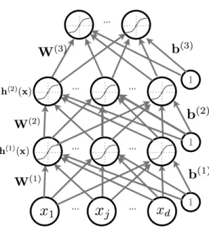 Figure 1.3 – A Three layer neural network. The matrix W (k) connects the (k − 1) th layer to the k th layer and therefore W (k) ∈ R D k ×D k−1 and b (k) ∈ R D k 