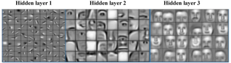 Figure 2.1 – Learned features in a deep neural network. As we go deeper into the network, the network has learned to extract increasingly higher levels of abstraction from raw pixel input data.