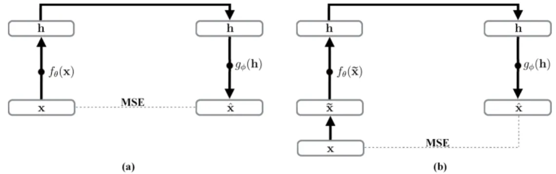 Figure 2.2 – (a) An auto-encoder: the input to the network is x and the output is the recon- recon-struction ˆ x
