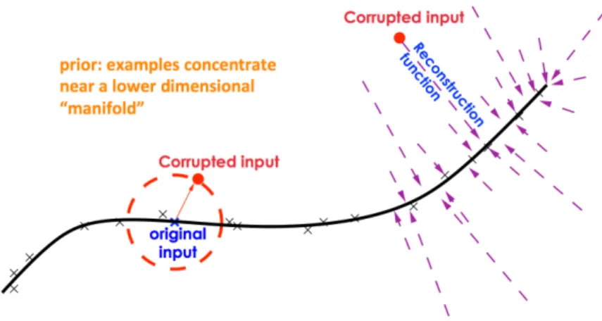 Figure 2.3 – A visual illustration of the data manifold in low-dimensional hidden space