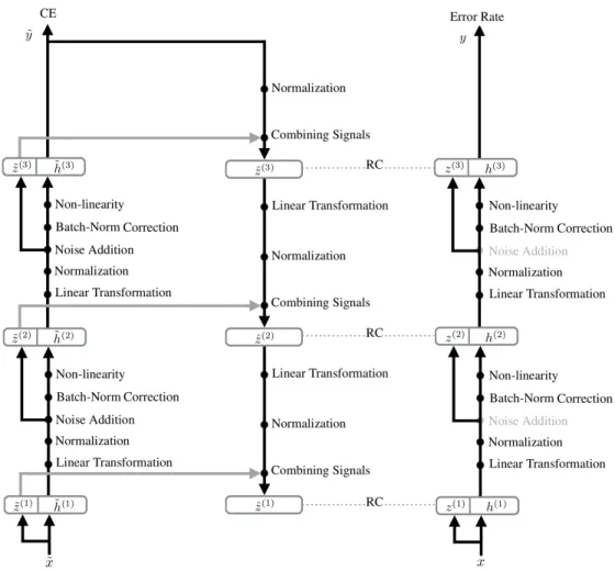 Figure 4.1 – The Ladder Network consists of two encoders (on each side of the figure) and one decoder (in the middle)