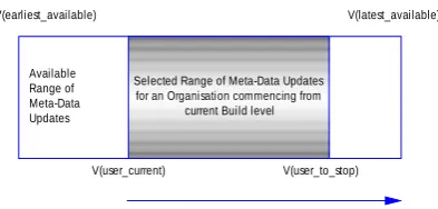 Fig. 4.  Optional range of selected meta-data update.   