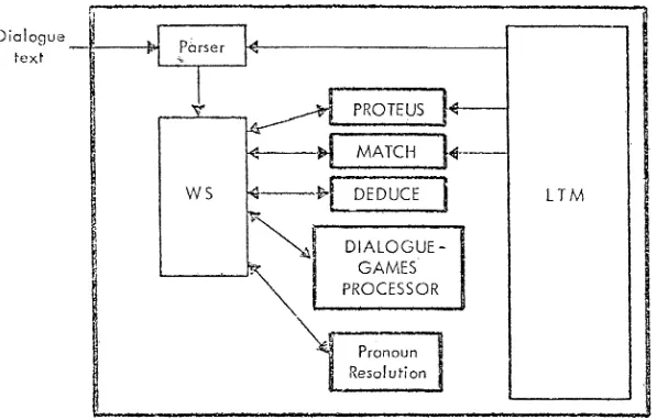 Figure 1. The Dialogue-game Model 