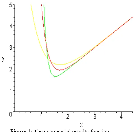 Figure 1: The exponential penalty function 