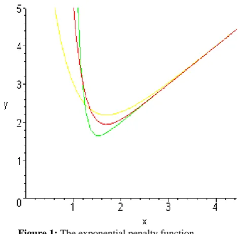 Figure 1: The exponential penalty function 
