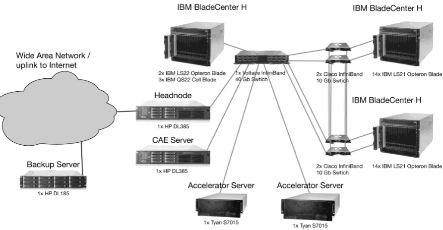 Figure 1.Map of the systems in our chair’s HPC laboratory and the network spanning across them