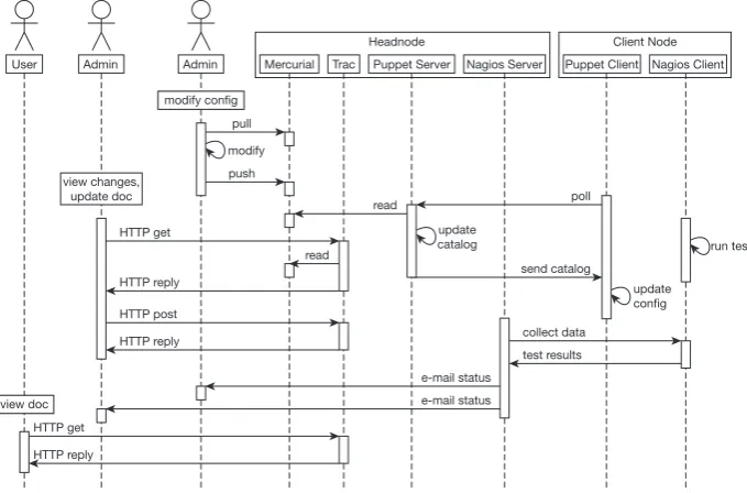 Figure 5.Sequence diagram of the interactions which may occur in our administration case