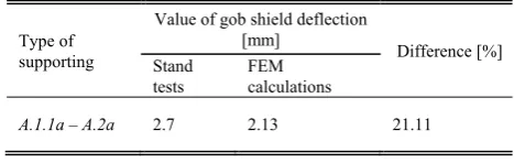 TABLE II corresponding to material, which was used in powered roof OMPARISON OF VALUES OF DEFLECTIONS OF BASE AND CANOPY OF 
