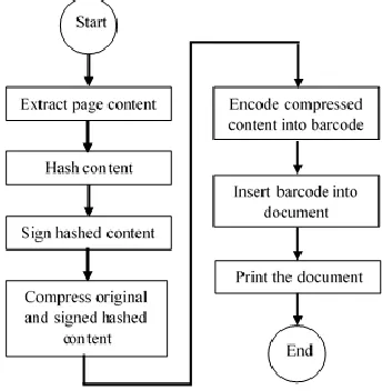 Figure 2  Document creation process 
