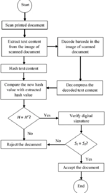 Figure 3  Document verification process 