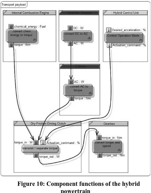 Figure 9: Control unit communication structure 