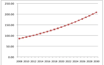 Fig. 2  Estimation result of the unit cost of fossil fuel power generation  (won /KWh) 