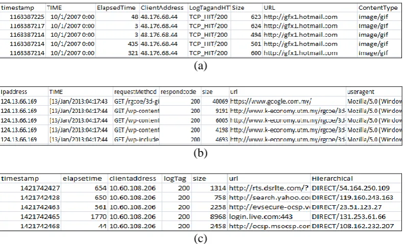 Fig 8 : Examples of data from UTM blog and IRCache and Proxy CC data:  (a) UTM blog (b) IRCache (c) Proxy CC 
