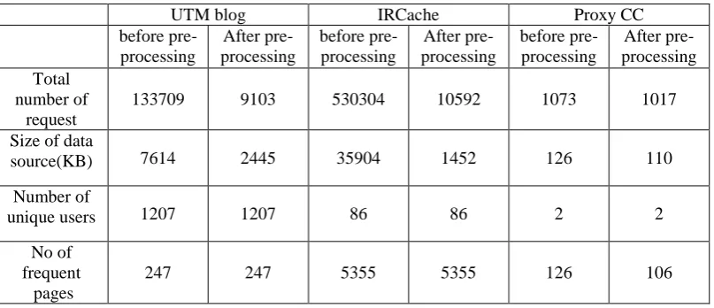 Table 1: Details of dataset before pre-processing and after pre-processing  