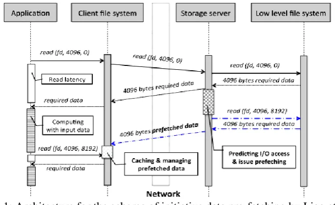 Fig 1: Architecture for the scheme of initiative data pre-fetching by Liao et al.  [19]