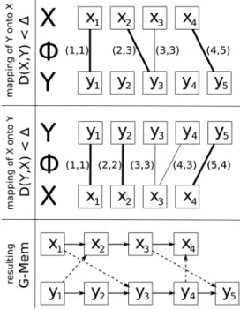 Figure 1 shows an example of a G-Mem built from a set of two episodes X and Y of the same class