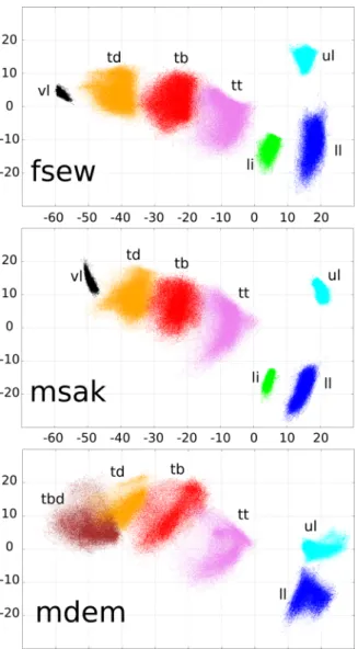 FIG. 2. (Color online) EMA data distribution. The three graphs represent the articulatory data distributions for the three speakers: fsew, msak, and mdem