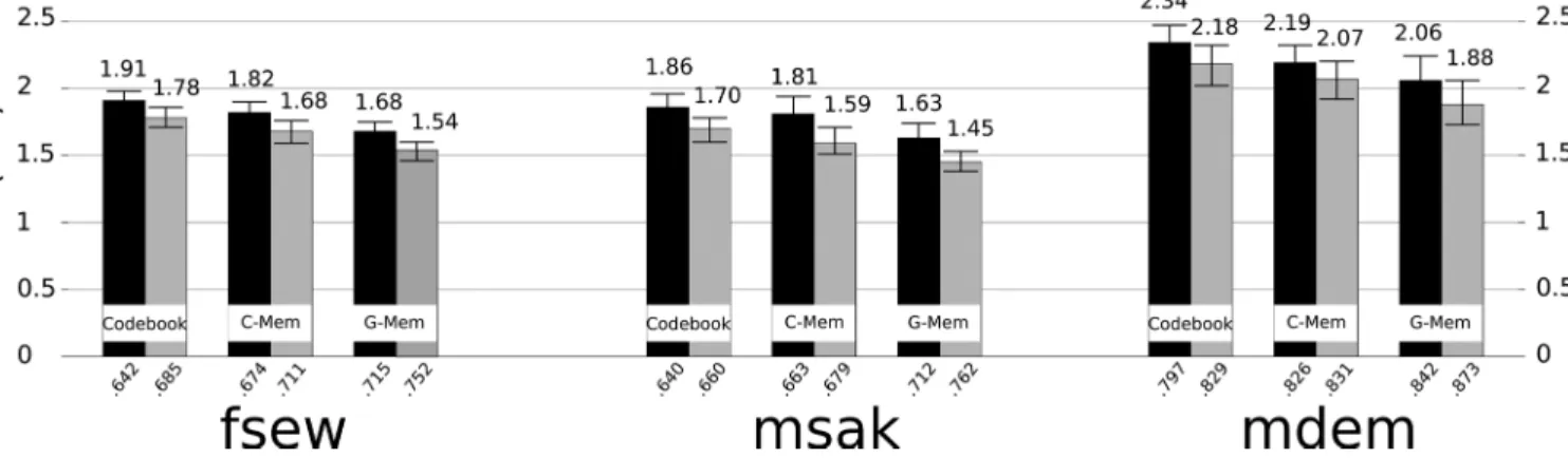 Figure 3 shows the results of the three inversion meth- meth-ods, with (gray) and without (black) phonetic constraints.
