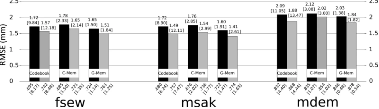 Figure 6 shows the evolution of the running time for both the codebook-based and G-Mem-based methods on the msak test set as a function of the search beam width