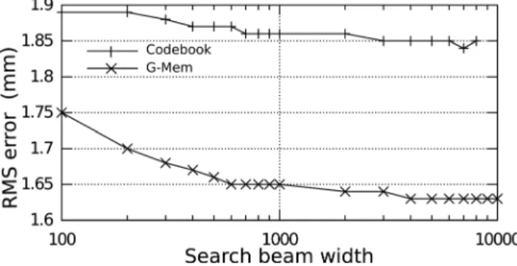 FIG. 7. Overall RMSE as a function of the search beam width. Obtained on the test set of mask.