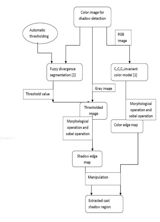 Fig. 31. Block diagram for cast shadow  detection