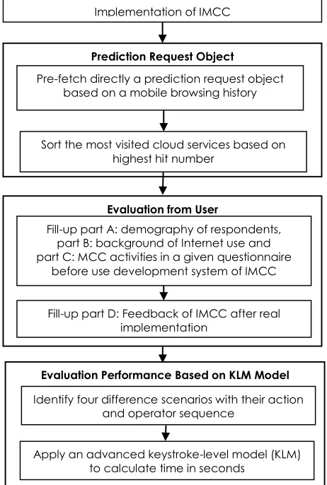 Figure 2 Process flow of mobile application for the IMCC 