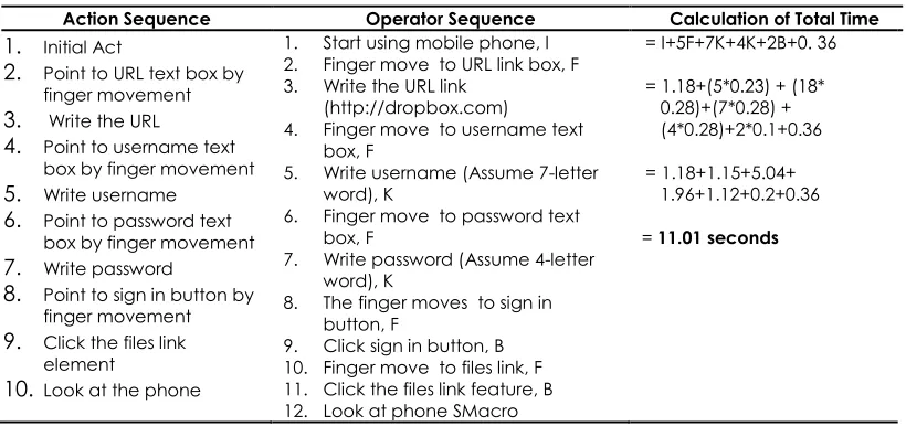 Table 2 1st Scenario to get the total time 
