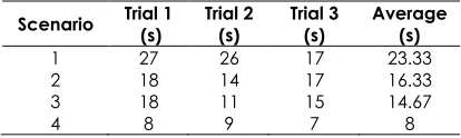 Table 6 Total time accessing user’s data file 