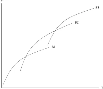 Figure 1: Bid-Functions for Several Income and Taste Classes  SPB1B2B3