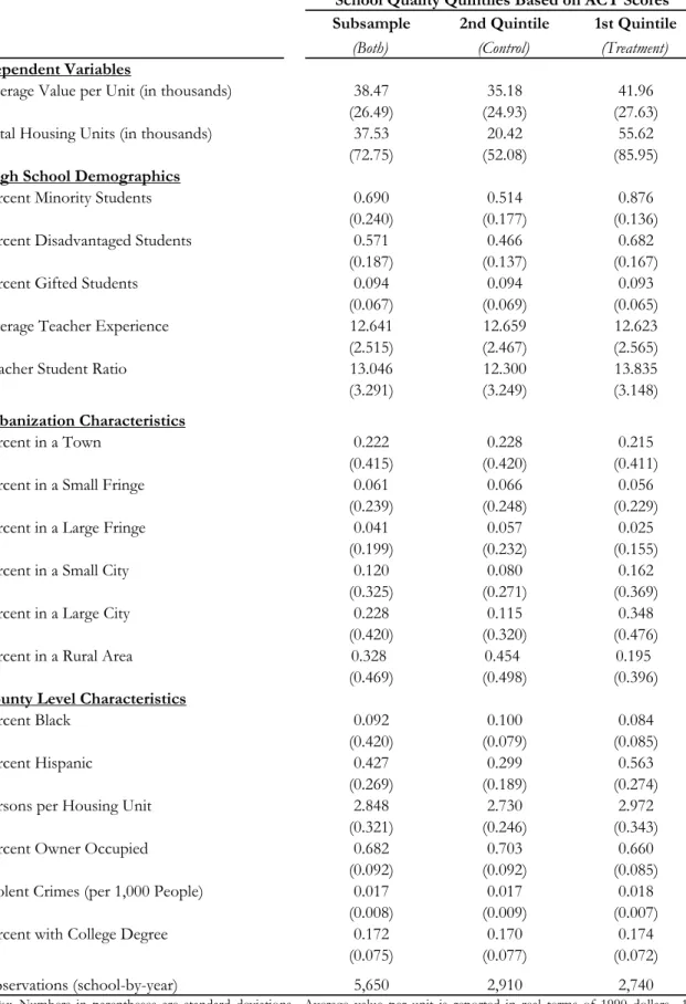 Table 1: Descriptive Statistics - Means and Standard Deviations