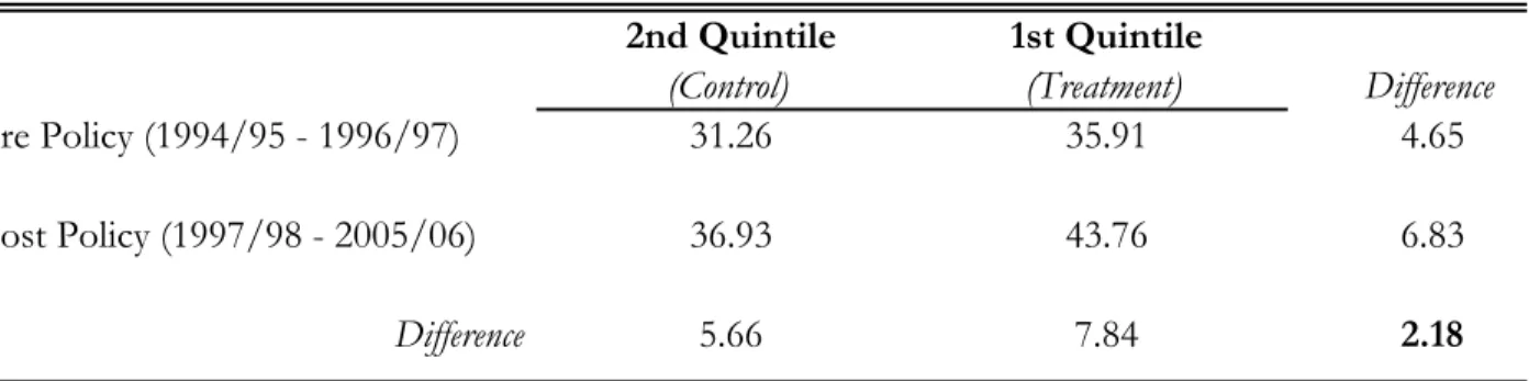 Table 2: Difference-in-Differences