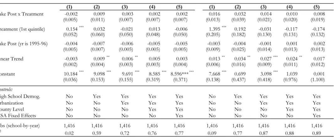 Table 5: Pre-policy Difference-in-Differences Regressions -- Parallel Trends Assumption Test 