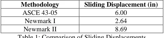 Table 1 below provides a comparison of conservatively biased sliding displacement as predicted by the ASCE 43-05 method vs