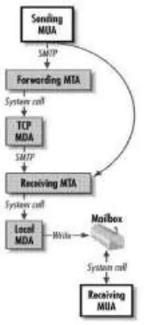Figure 1: Email Delivery Process [3] 