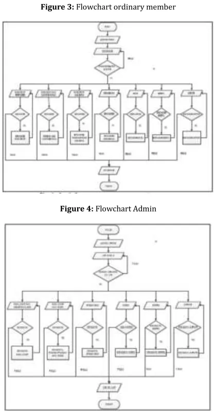 Figure 3: Flowchart ordinary member 