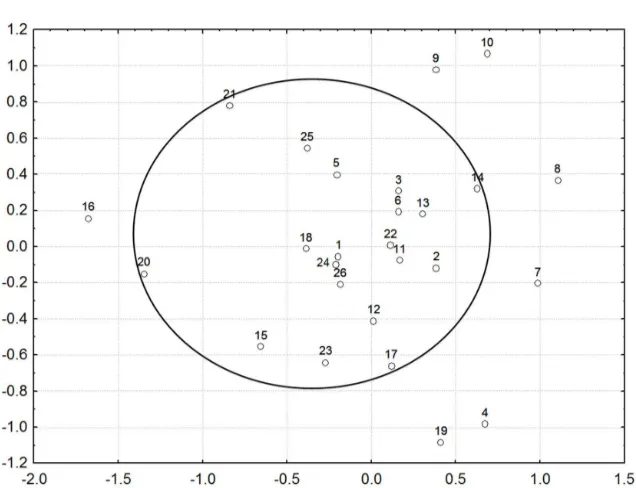 Figure 3. Scatter plot of 26 accessions of malagueta and Tabasco hot peppers (Capsicum frutescens) based on genetic distance matrix for eleven quantitative characters
