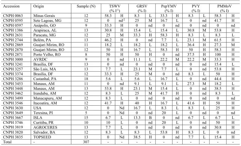 Table 1. Incidence of orthotospoviruses ((PMMoV) in a collection of 26 malagueta and Tabasco hot peppers (antibodies by DAS-ELISA (double-antibody sandwich-enzyme-linked immunosorbent assay) (Brasília, DF, Tomato spotted wilt virus - TSWV; Groundnut ringspot virus - GRSV), potyviruses (Pepper yellow mosaic virus - PepYMV; Potato virus Y - PVY), and Pepper mild mottle virusCapsicum frutescens) using polyclonal Brazil - Embrapa Vegetables).
