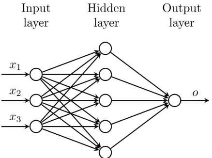 Figure 2.8 – Classical MLP representation with three inputs and one hidden layer