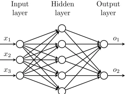 Figure 2.9 – Classical MLP representation for two class classification task with three inputs and one hidden layer