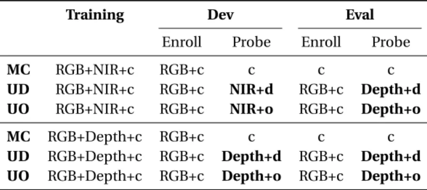 Table 2.1 – Summary of the different protocols for heterogeneous face recognition: c stands for controlled, d for dark and o for outdoor.