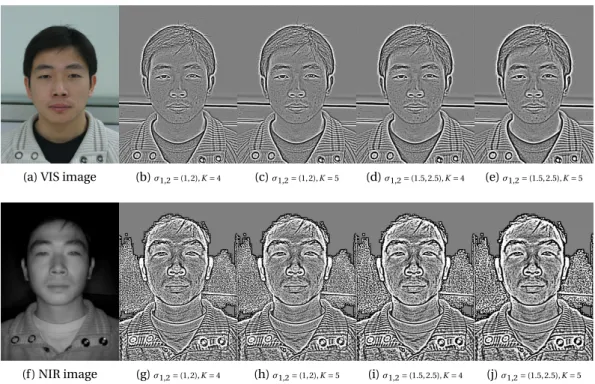 Figure 3.3 – Difference-of-Gaussians filter crafted under different values for σ 1,2 and different kernel scales K