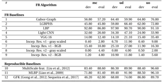 Table 3.6 – Fargo database - FNMR@FMR=1%(dev) taken from the development set