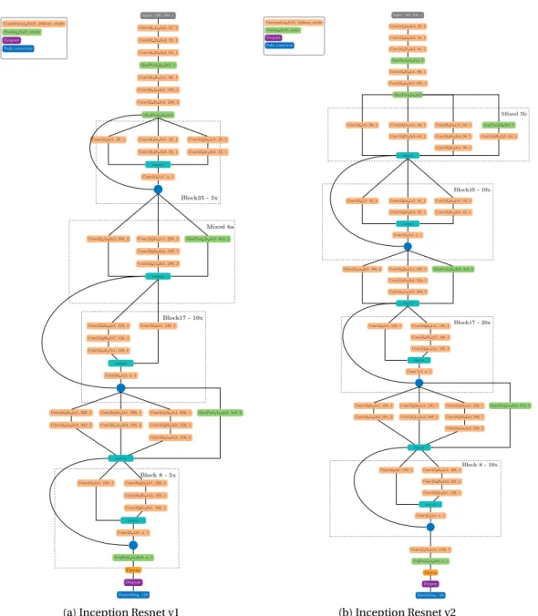 Figure 3.11 – Inception Resnet architectures. Implementation inspired by Szegedy et al