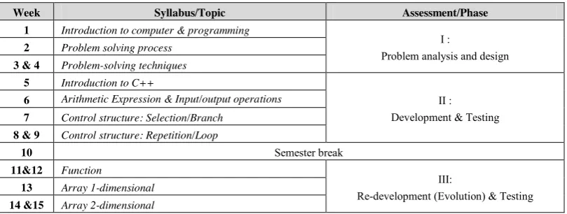 Table 1. Course syllabus and POPBL stages 