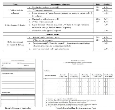 Figure 2. Example of Meeting log 