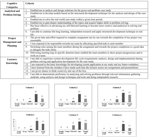Table 3. Cognitive learning categories and criteria 