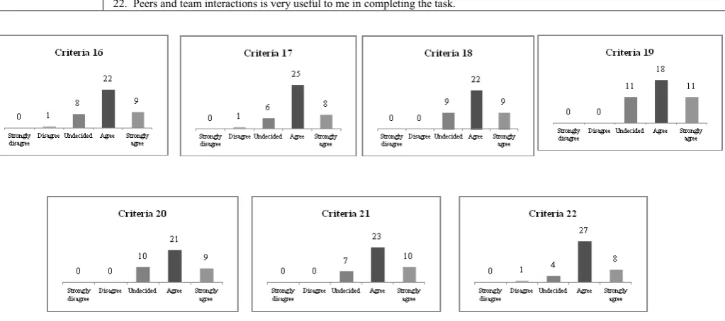 Figure 6. Collaborative Learning : Criteria 16-22 Results 